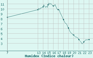 Courbe de l'humidex pour Saint-Haon (43)