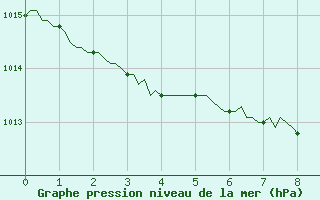 Courbe de la pression atmosphrique pour Mirebeau (86)