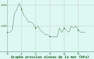 Courbe de la pression atmosphrique pour Saint-Mdard-d