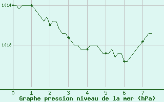 Courbe de la pression atmosphrique pour Saint-Jean-des-Ollires (63)