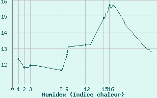 Courbe de l'humidex pour Gurande (44)