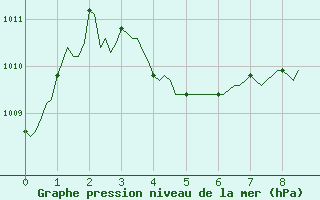 Courbe de la pression atmosphrique pour Provenchres-sur-Fave (88)