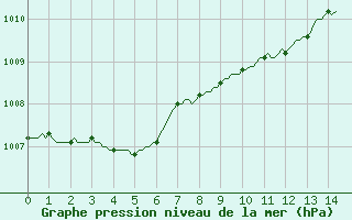 Courbe de la pression atmosphrique pour Laval-sur-Vologne (88)