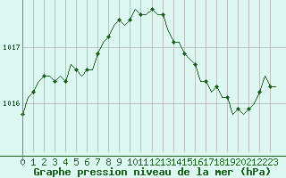Courbe de la pression atmosphrique pour Saint-Romain-de-Colbosc (76)