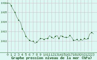 Courbe de la pression atmosphrique pour Laqueuille (63)