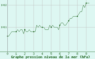 Courbe de la pression atmosphrique pour Auffargis (78)