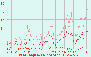 Courbe de la force du vent pour Montrodat (48)