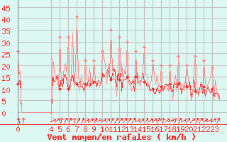 Courbe de la force du vent pour Izegem (Be)