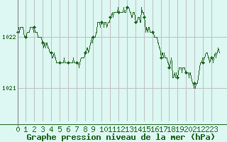 Courbe de la pression atmosphrique pour Ouessant (29)