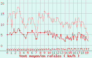 Courbe de la force du vent pour Sainte-Ouenne (79)