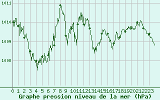 Courbe de la pression atmosphrique pour Cap Bar (66)