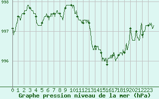 Courbe de la pression atmosphrique pour Lille (59)