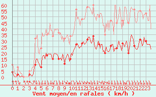 Courbe de la force du vent pour Saint-Julien-en-Quint (26)