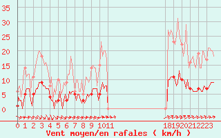 Courbe de la force du vent pour Thorigny (85)