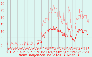 Courbe de la force du vent pour Connerr (72)