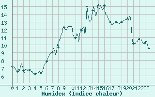 Courbe de l'humidex pour Saint-Georges-d'Oleron (17)