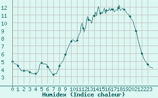 Courbe de l'humidex pour Blois-l'Arrou (41)