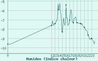 Courbe de l'humidex pour Vars - Col de Jaffueil (05)