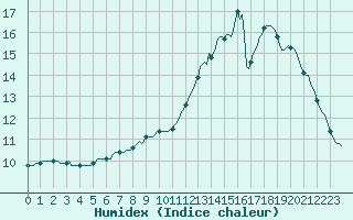 Courbe de l'humidex pour Sallles d'Aude (11)