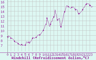 Courbe du refroidissement olien pour Ancey (21)