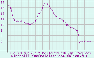 Courbe du refroidissement olien pour Doissat (24)