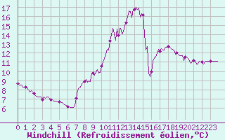 Courbe du refroidissement olien pour Beerse (Be)