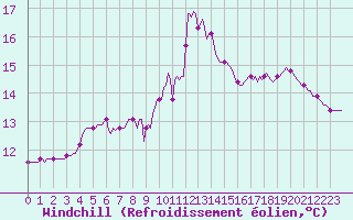 Courbe du refroidissement olien pour Sandillon (45)