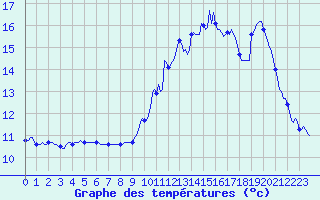 Courbe de tempratures pour Brigueuil (16)