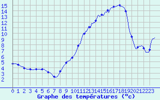 Courbe de tempratures pour La Meyze (87)