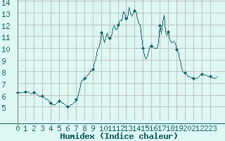 Courbe de l'humidex pour Jarnages (23)