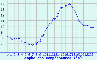 Courbe de tempratures pour Malbosc (07)