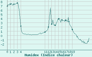 Courbe de l'humidex pour Lans-en-Vercors (38)