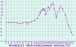 Courbe du refroidissement olien pour Lhospitalet (46)
