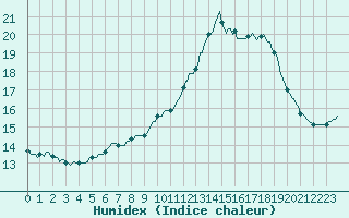 Courbe de l'humidex pour Connerr (72)