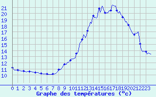 Courbe de tempratures pour Bulson (08)