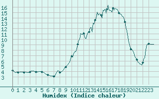 Courbe de l'humidex pour Brigueuil (16)