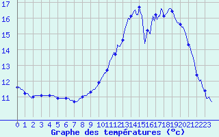 Courbe de tempratures pour Landser (68)