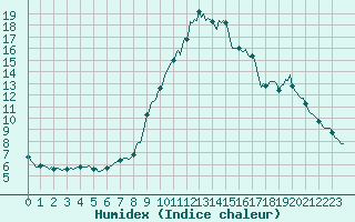 Courbe de l'humidex pour Saint-Laurent-du-Pont (38)