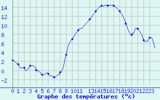 Courbe de tempratures pour Herserange (54)