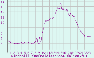Courbe du refroidissement olien pour Saint-Laurent Nouan (41)