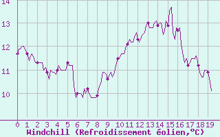 Courbe du refroidissement olien pour Bulson (08)