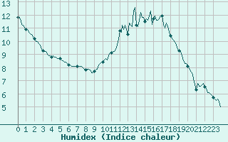 Courbe de l'humidex pour Blois-l'Arrou (41)