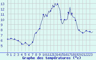 Courbe de tempratures pour Jarnages (23)