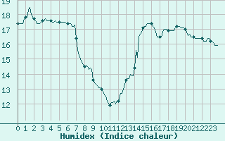 Courbe de l'humidex pour Vias (34)