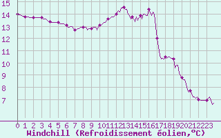 Courbe du refroidissement olien pour Vias (34)