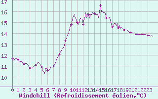 Courbe du refroidissement olien pour Roujan (34)