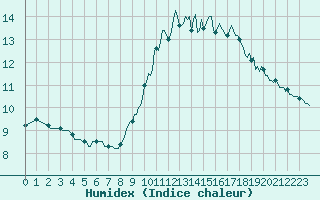 Courbe de l'humidex pour Trgueux (22)