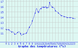 Courbe de tempratures pour Roujan (34)