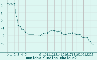 Courbe de l'humidex pour Bonnecombe - Les Salces (48)