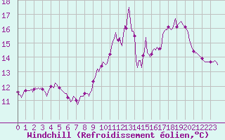 Courbe du refroidissement olien pour Sainte-Ouenne (79)